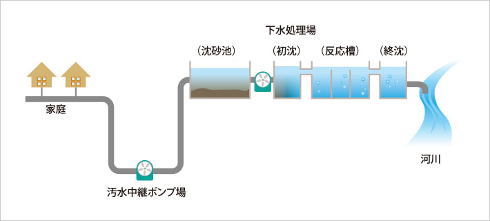 下水道施設の流れ